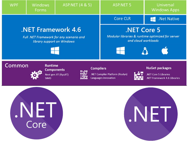 .NET